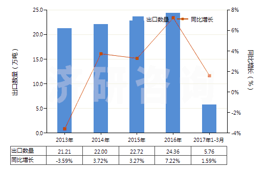 2013-2017年3月中國各種蠟燭及類似品(HS34060000)出口量及增速統(tǒng)計
